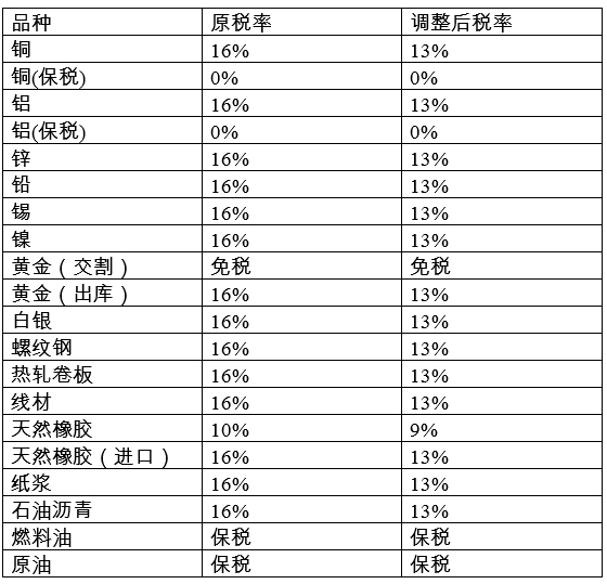 上期發(fā)〔2019〕72號《上海期貨交易所關于上海期貨交易所品種交割結算增值稅率調整的通知》