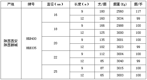 关于同意陕西龙门钢铁(集团)有限责任公司"禹龙"牌螺纹钢注册的批复