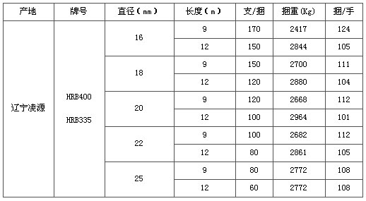 关于凌源钢铁股份有限公司生产的