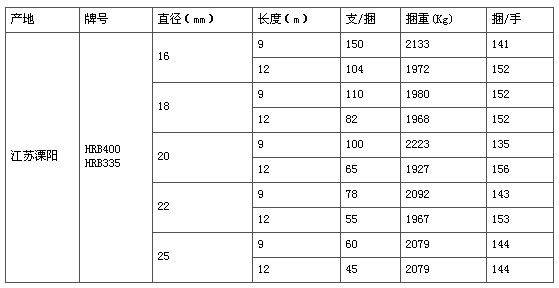 关于同意上海申特型钢有限公司生产的"申特"牌螺纹钢